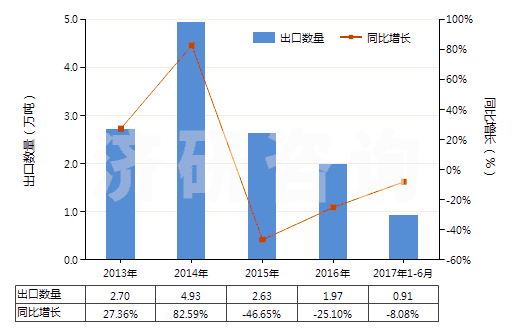 2013-2017年6月中國硫化橡膠線及繩(HS40070000)出口量及增速統(tǒng)計(jì)
